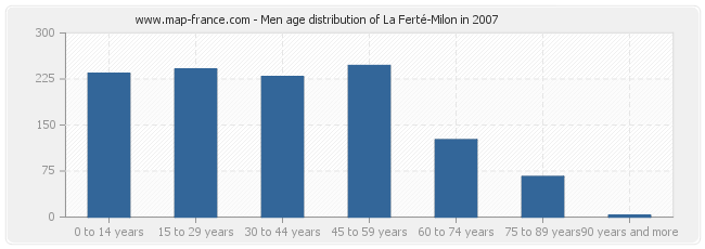 Men age distribution of La Ferté-Milon in 2007
